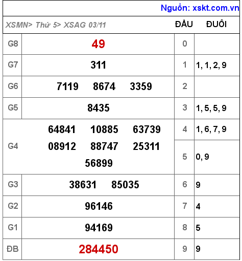 Kết quả XSAG ngày 3-11-2022