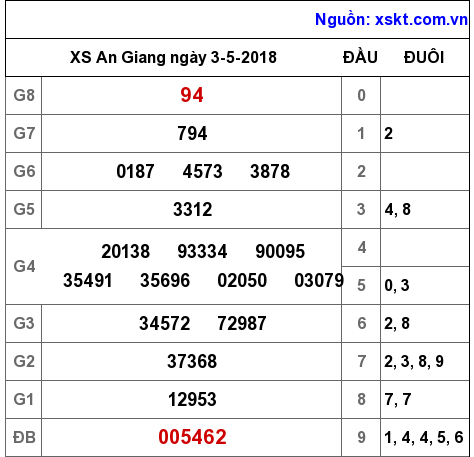 XSAG ngày 3-5-2018 XSAG ngày 3-5-2018
