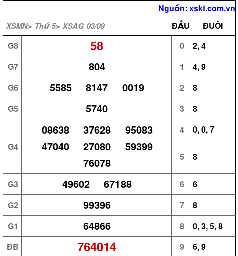 XSAG ngày 3-9-2026 XSAG ngày 3-9-2026