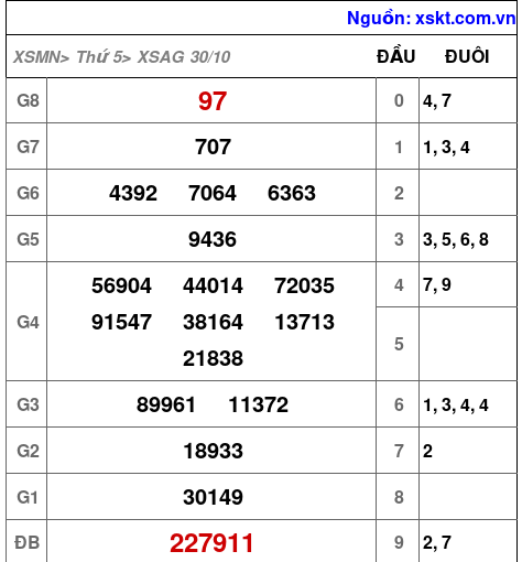 XSAG ngày 30-10-2025