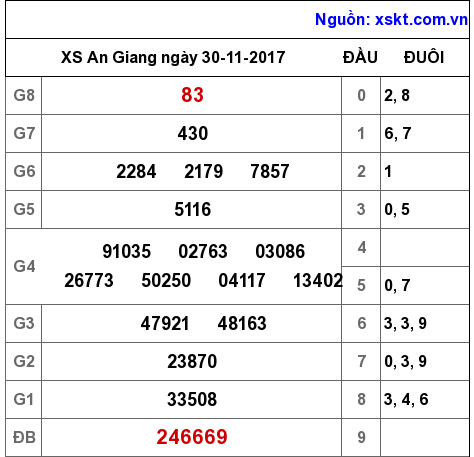 XSAG ngày 30-11-2017