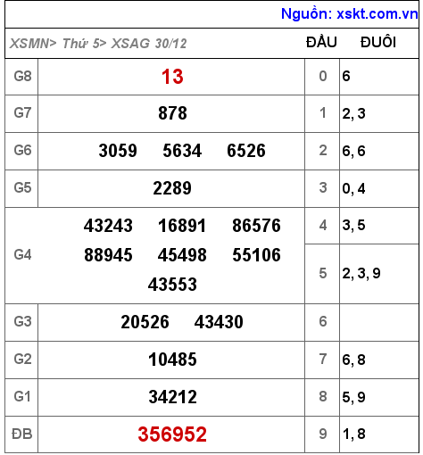 XSAG ngày 30-12-2021