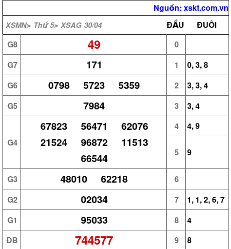XSAG ngày 30-4-2026