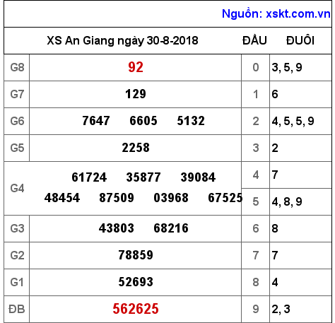 XSAG ngày 30-8-2018 XSAG ngày 30-8-2018