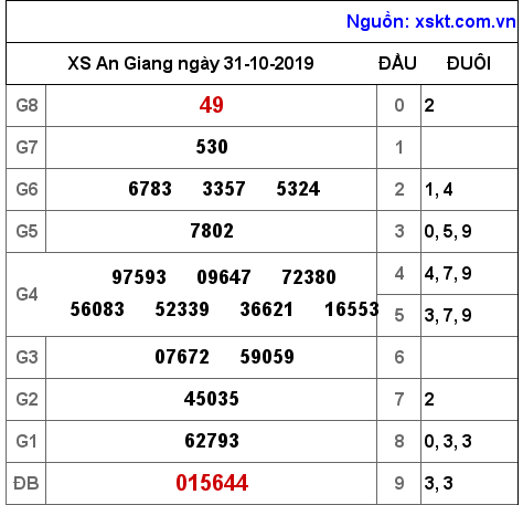 XSAG ngày 31-10-2019 XSAG ngày 31-10-2019