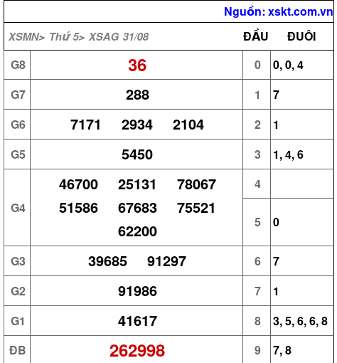 XSAG ngày 31-8-2023