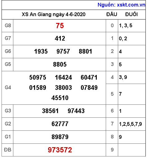 XSAG ngày 4-6-2020