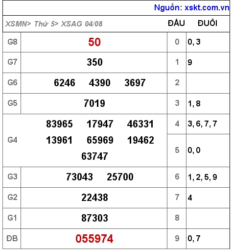 Kết quả XSAG ngày 4-8-2022