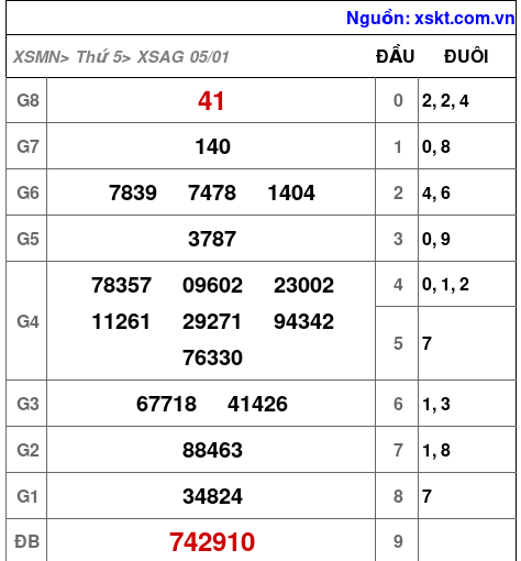 Kết quả XSAG ngày 5-1-2023