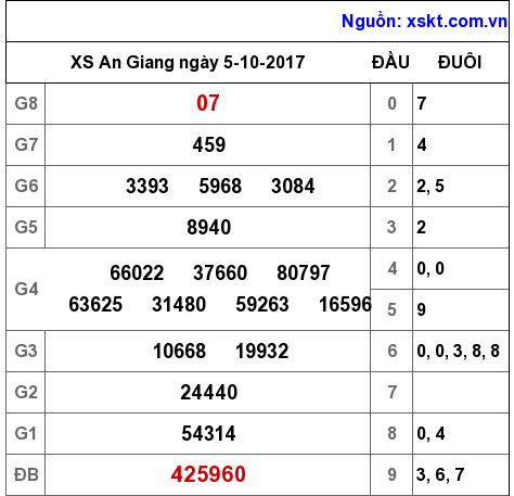XSAG ngày 5-10-2017