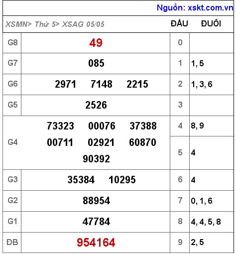 Kết quả XSAG ngày 5-5-2022