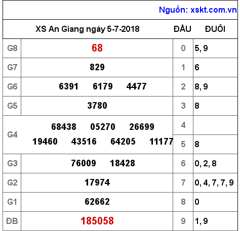 XSAG ngày 5-7-2018 XSAG ngày 5-7-2018
