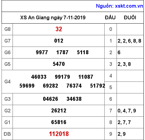 XSAG ngày 7-11-2019