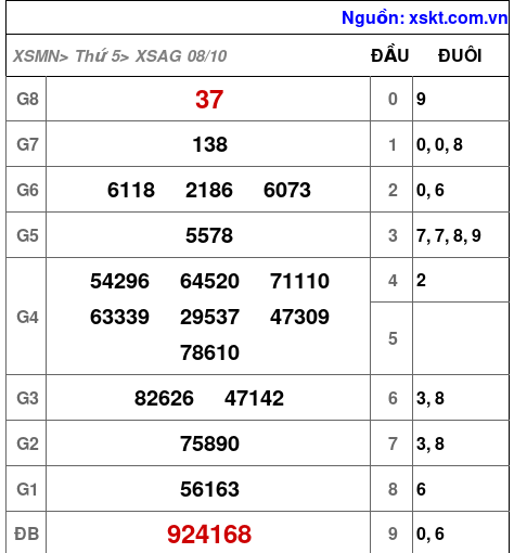 Kết quả XSAG ngày 8-10-2026