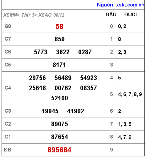 Kết quả XSAG ngày 8-12-2022