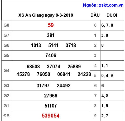 XSAG ngày 8-3-2018 XSAG ngày 8-3-2018