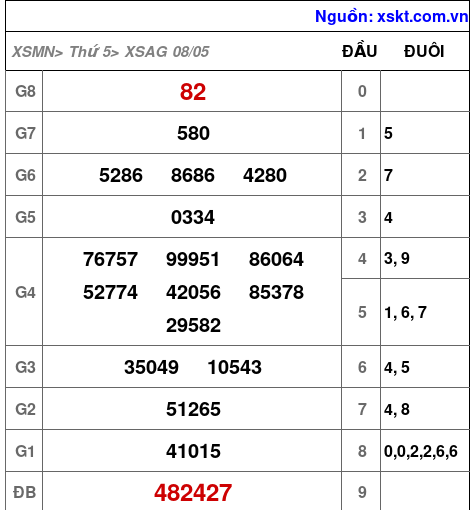 XSAG ngày 8-5-2025