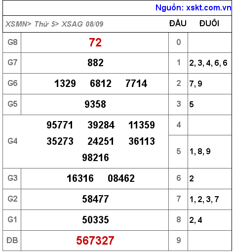 Kết quả XSAG ngày 8-9-2022