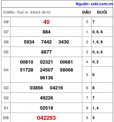 XSAG ngày 9-10-2025