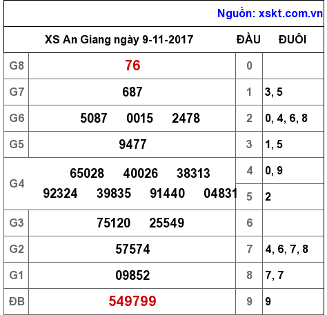XSAG ngày 9-11-2017