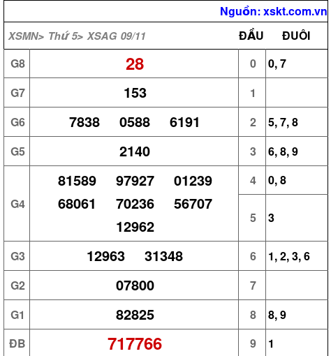 XSAG ngày 9-11-2023