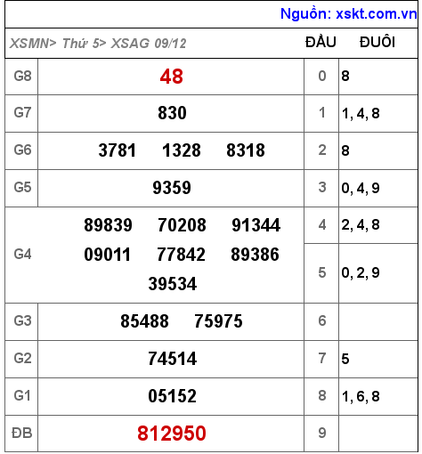 XSAG ngày 9-12-2021