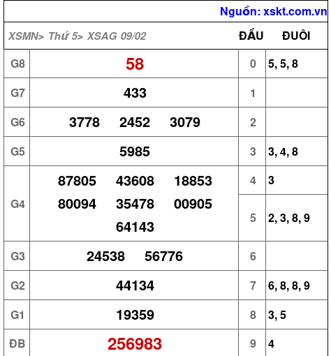 Kết quả XSAG ngày 9-2-2023