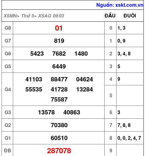 Kết quả XSAG ngày 9-3-2023