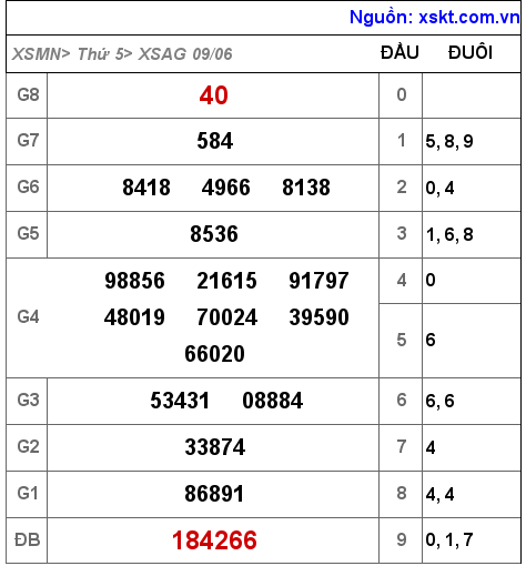 Kết quả XSAG ngày 9-6-2022