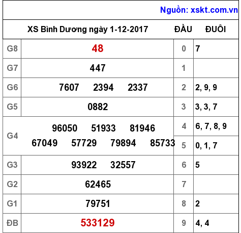 XSBD ngày 1-12-2017 XSBD ngày 1-12-2017