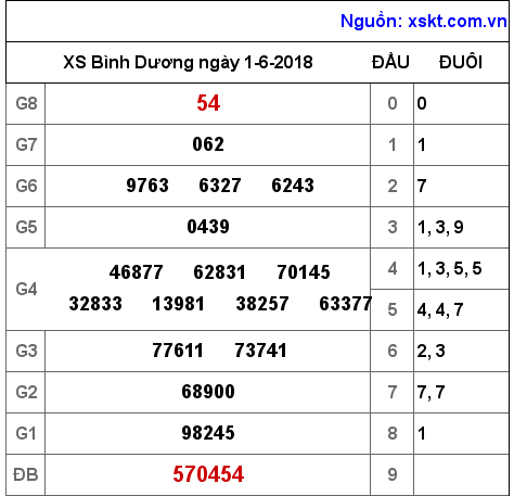 XSBD ngày 1-6-2018 XSBD ngày 1-6-2018