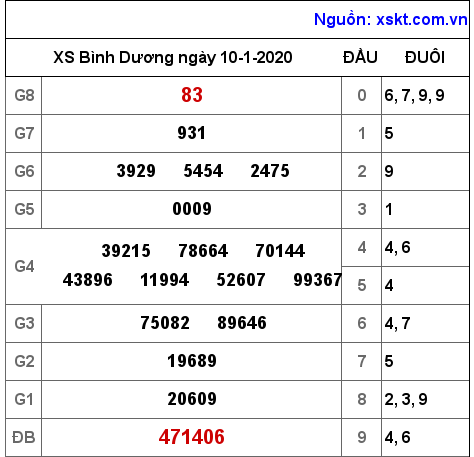 XSBD ngày 10-1-2020 XSBD ngày 10-1-2020