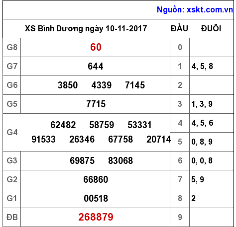 XSBD ngày 10-11-2017
