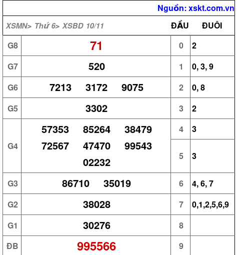 XSBD ngày 10-11-2023