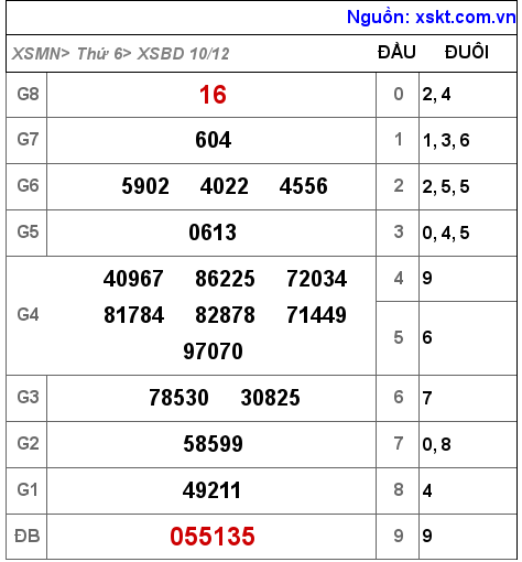 XSBD ngày 10-12-2021