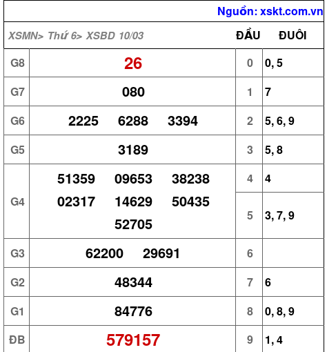 XSBD ngày 10-3-2023