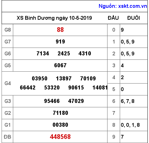 XSBD ngày 10-5-2019 XSBD ngày 10-5-2019