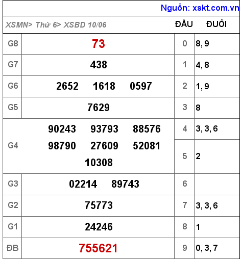 XSBD ngày 10-6-2022