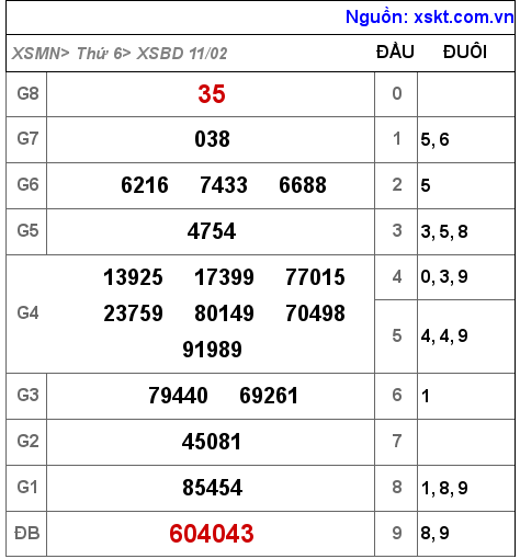 XSBD ngày 11-2-2022 XSBD ngày 11-2-2022