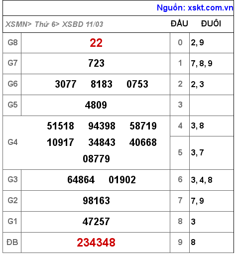 XSBD ngày 11-3-2022
