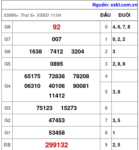 XSBD ngày 11-4-2025
