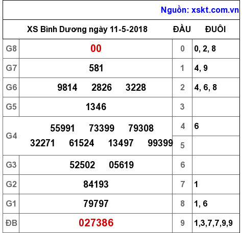 XSBD ngày 11-5-2018 XSBD ngày 11-5-2018