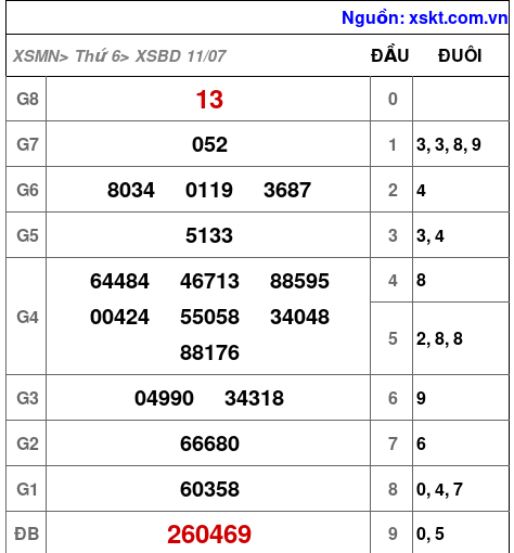 Kết quả XSBD ngày 11-7-2025