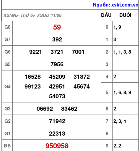 XSBD ngày 11-8-2023