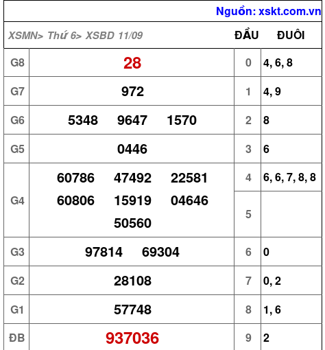 XSBD ngày 11-9-2026 XSBD ngày 11-9-2026