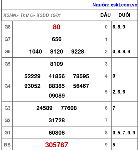 XSBD ngày 12-1-2024