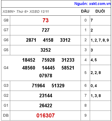 XSBD ngày 12-11-2021