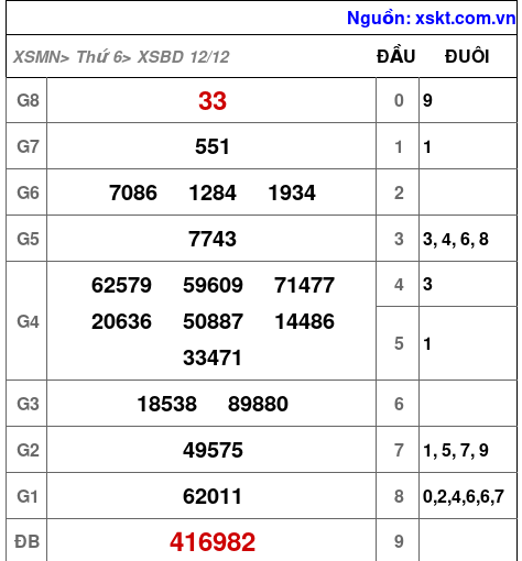 XSBD ngày 12-12-2025