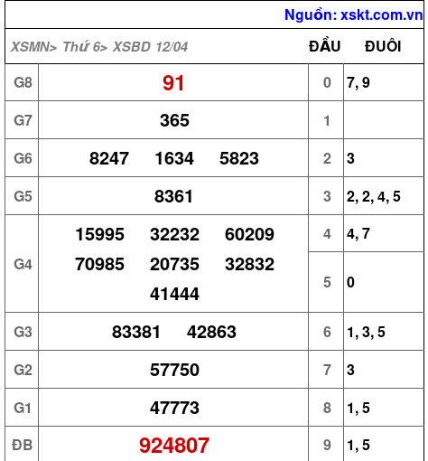 XSBD ngày 12-4-2024