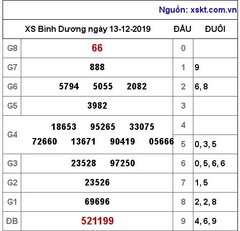 XSBD ngày 13-12-2019